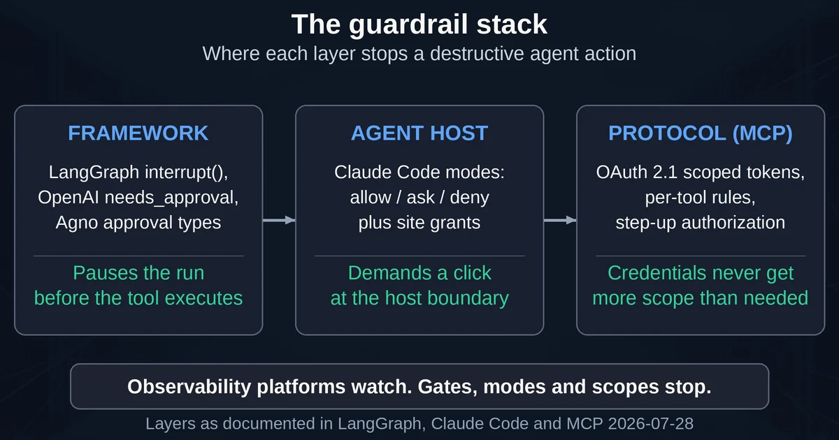 Three guardrail layers in sequence: framework interrupt, host permission modes, MCP credential scopes