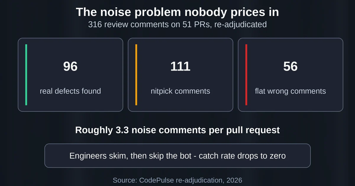 Breakdown of 316 re-adjudicated review comments into real, nitpick and wrong