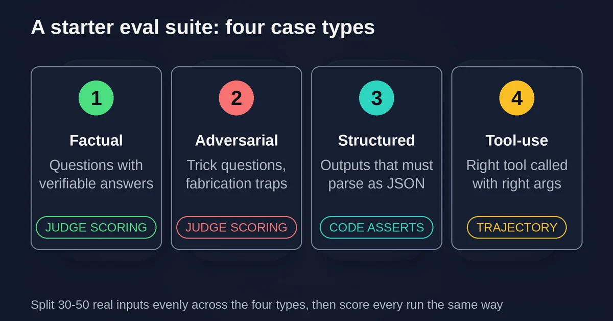 The four case types of a starter eval suite: factual, adversarial, structured-output, and tool-use questions with their scoring methods