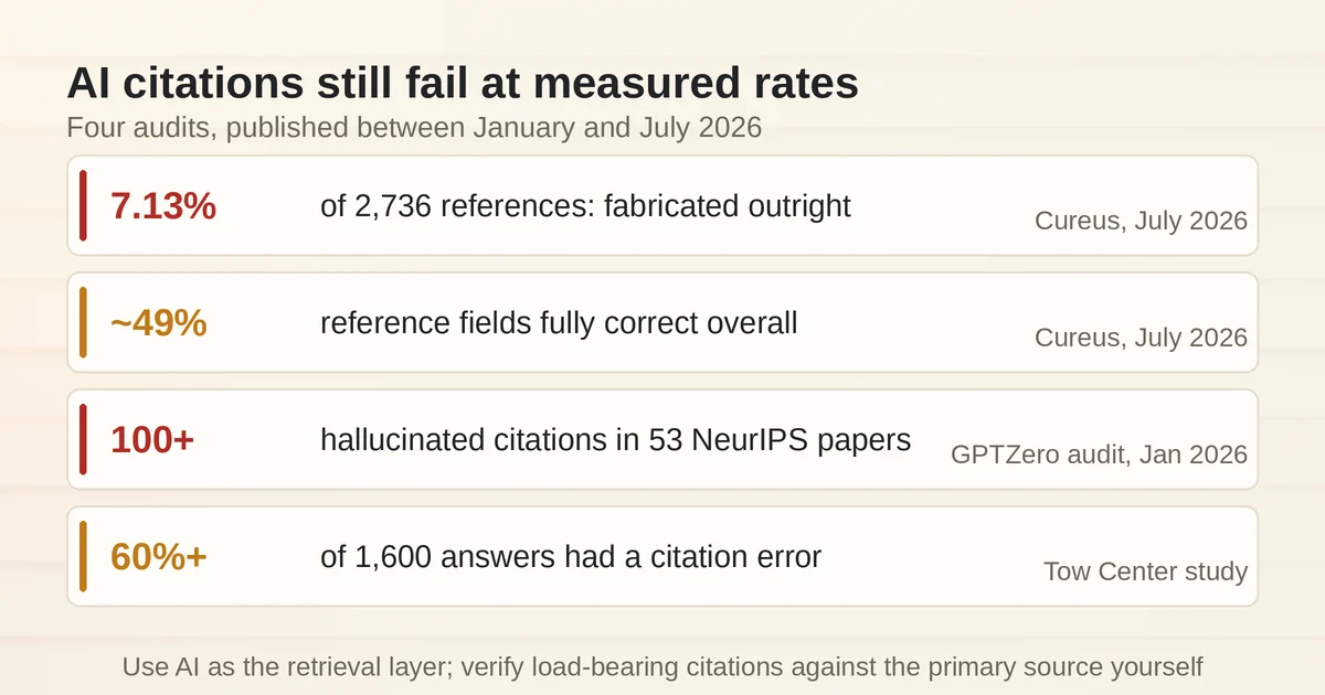 Ledger of 2026 AI citation failure rates across four published audits