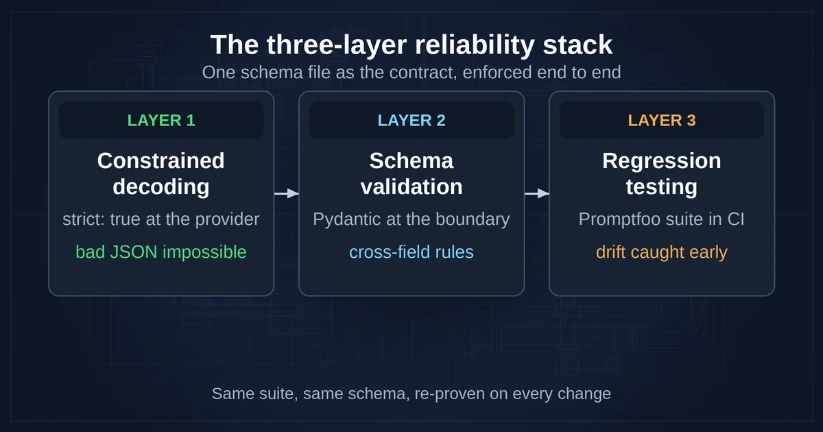 The three-layer reliability stack from constrained decoding to regression testing