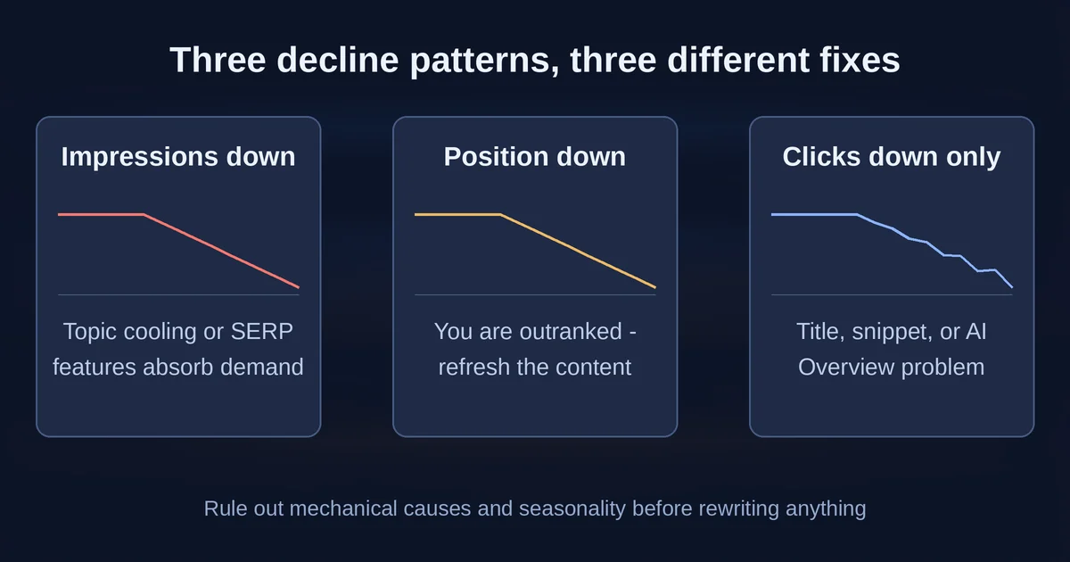 Three distinct traffic decline patterns and their different fixes