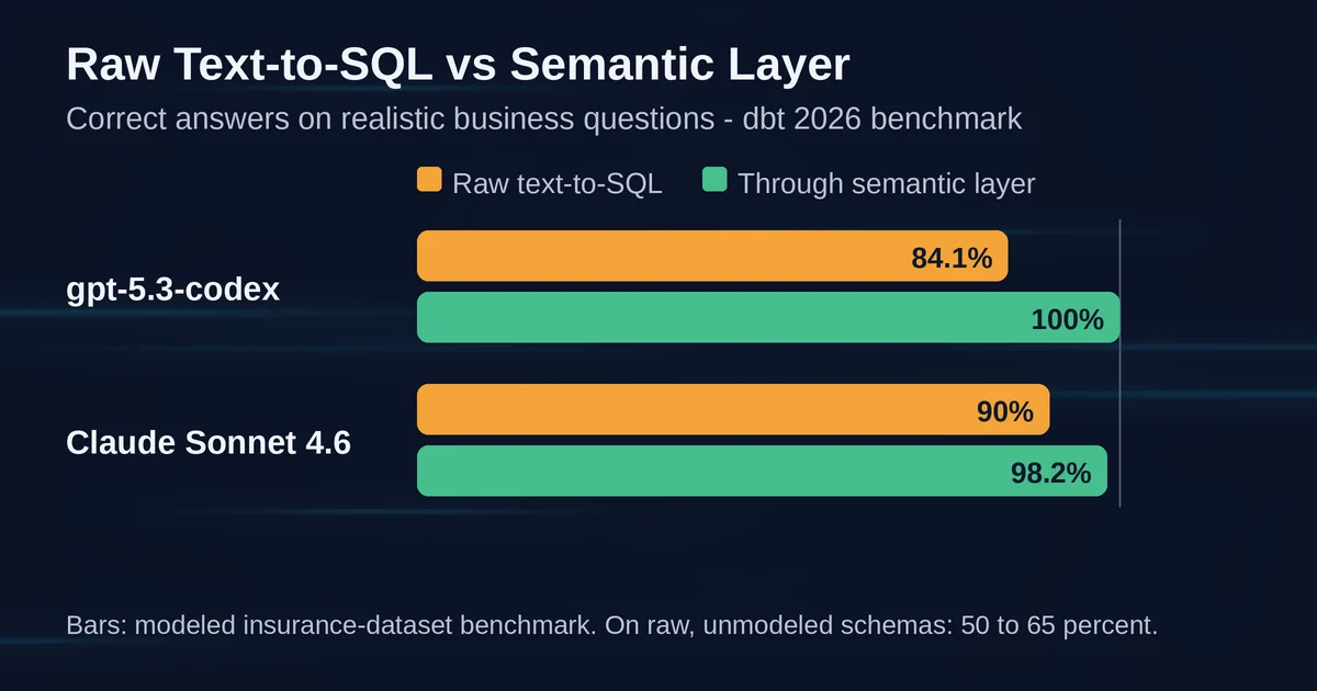 Raw text-to-SQL accuracy versus semantic layer accuracy for two frontier models on the dbt 2026 benchmark