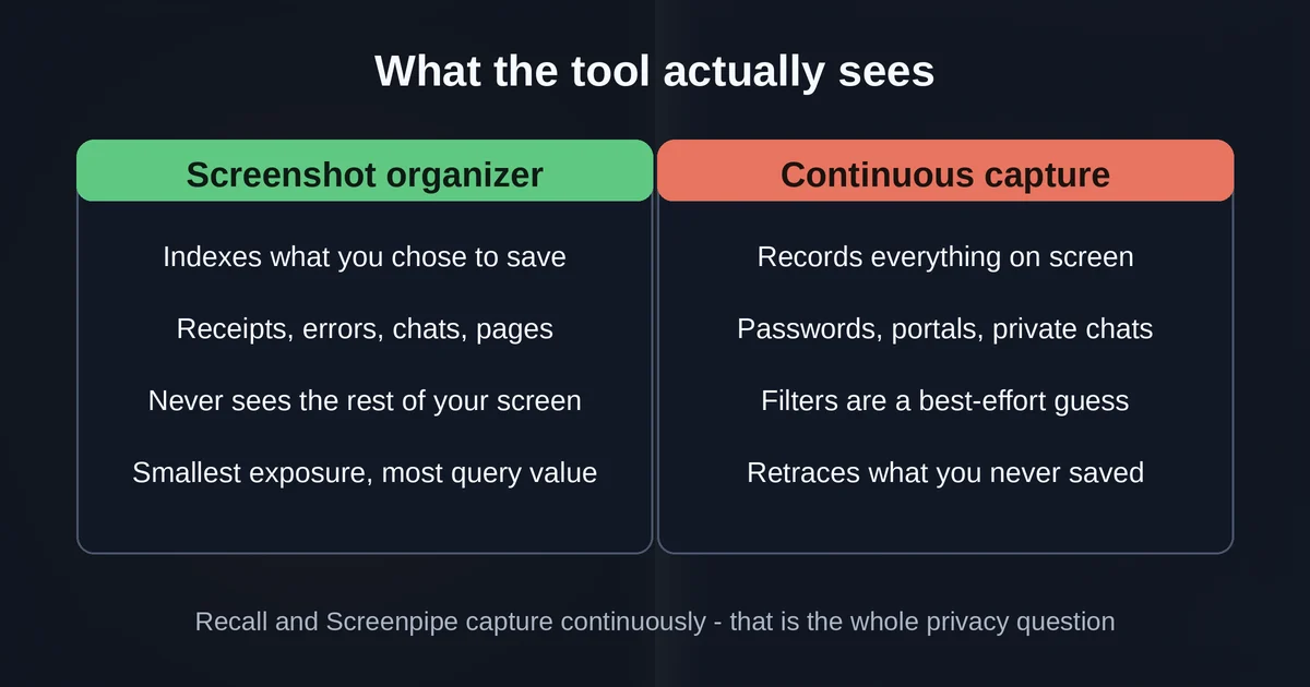 Screenshot organizer that only sees saved shots versus continuous capture that records everything