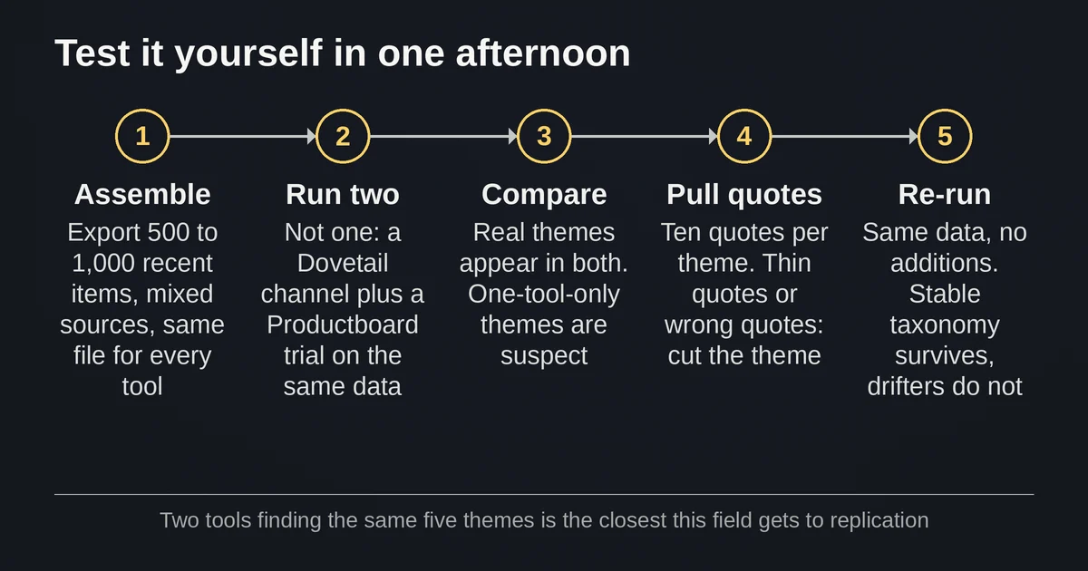 Five-step verification workflow from assembling data to re-running the same dataset in a week
