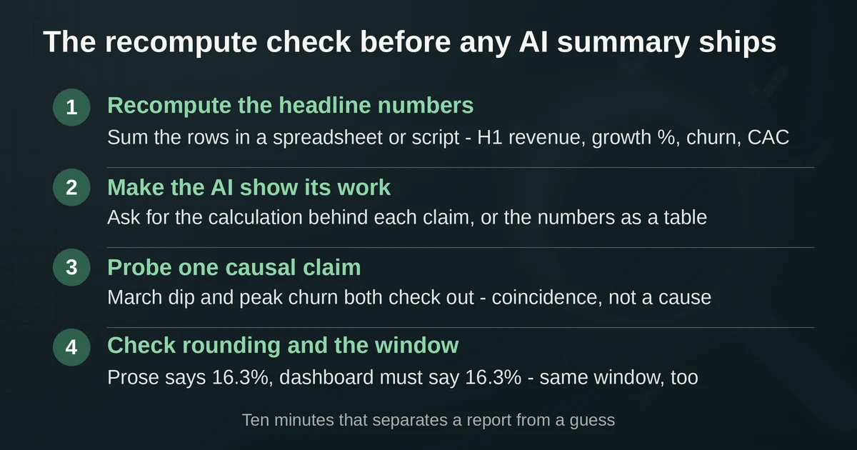 Four-step recompute check ledger to verify AI-generated summary numbers