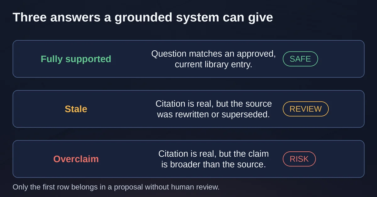 Ledger comparing fully supported, stale, and overclaim answer outcomes