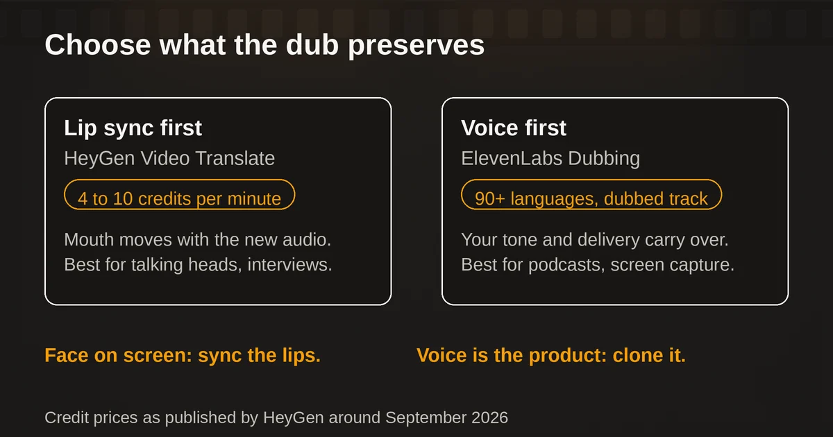 Lip sync first versus voice first comparison cards for dubbing