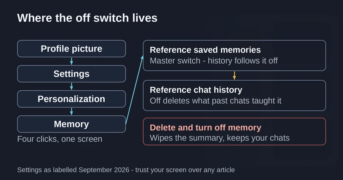 Settings path map to the ChatGPT memory off switches