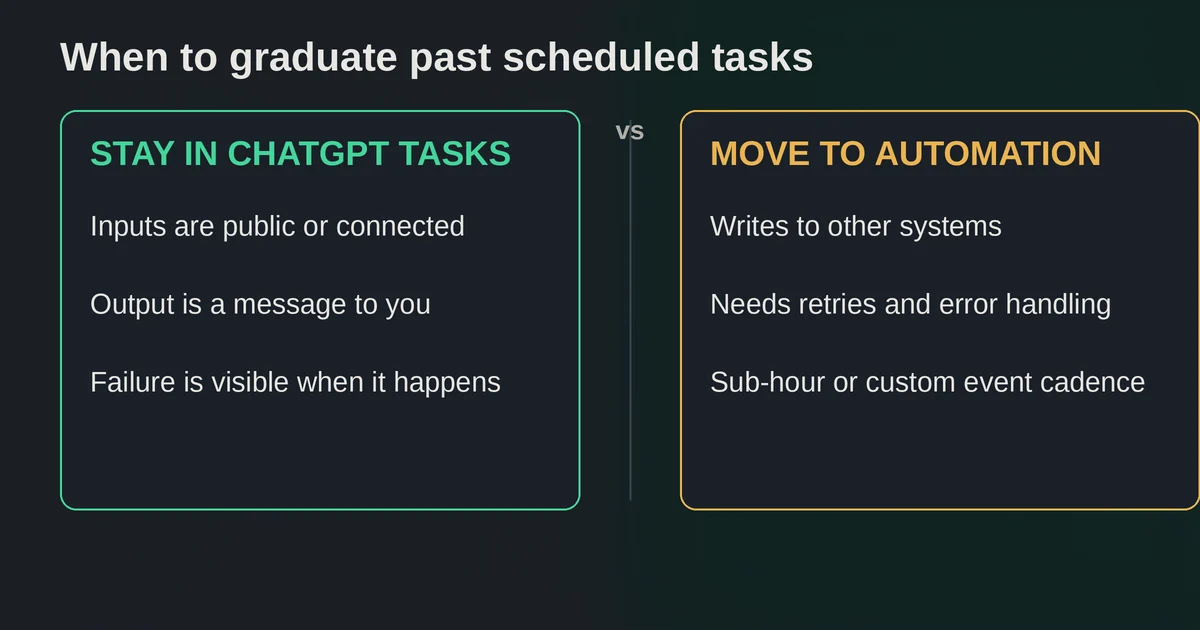 Comparison of when to stay in ChatGPT scheduled tasks versus moving to an automation platform like n8n, Make or Zapier