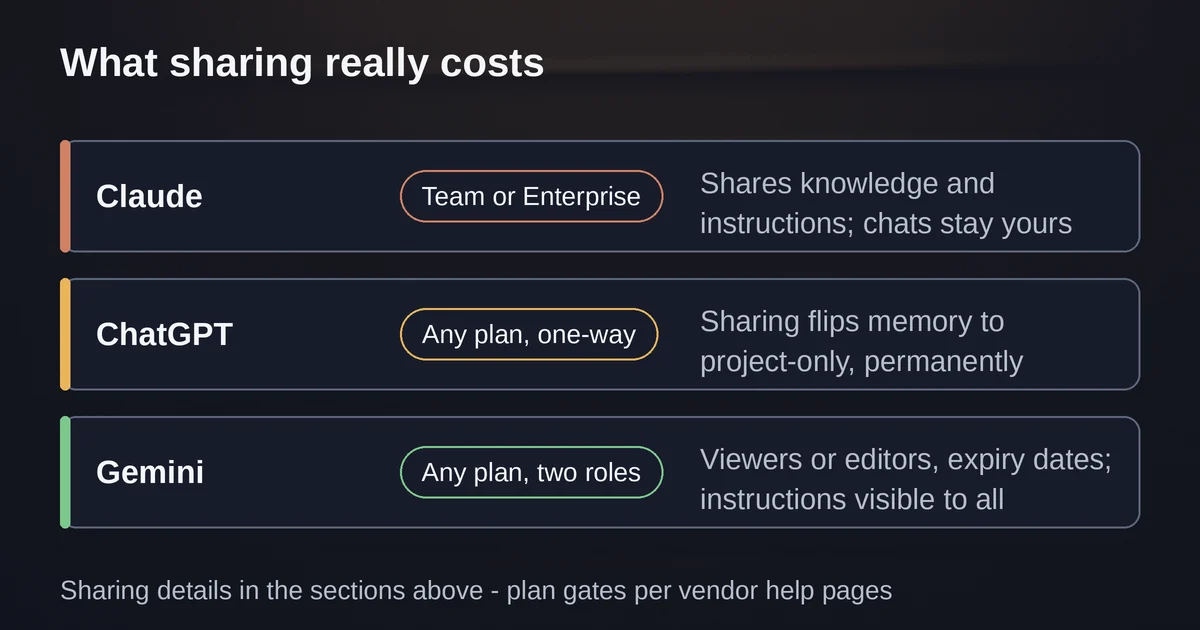 Sharing cost ledger comparing Claude, ChatGPT and Gemini project sharing rules