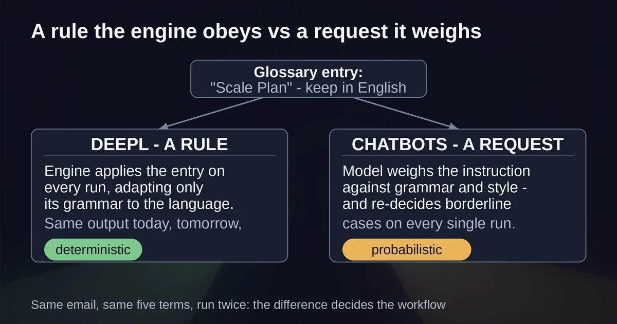Enforced glossary rule compared with a prompted request across translation tools