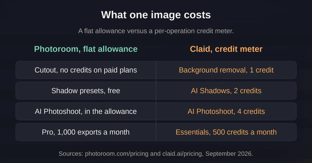 Cost ledger comparing Photoroom flat allowance with Claid per-operation credits