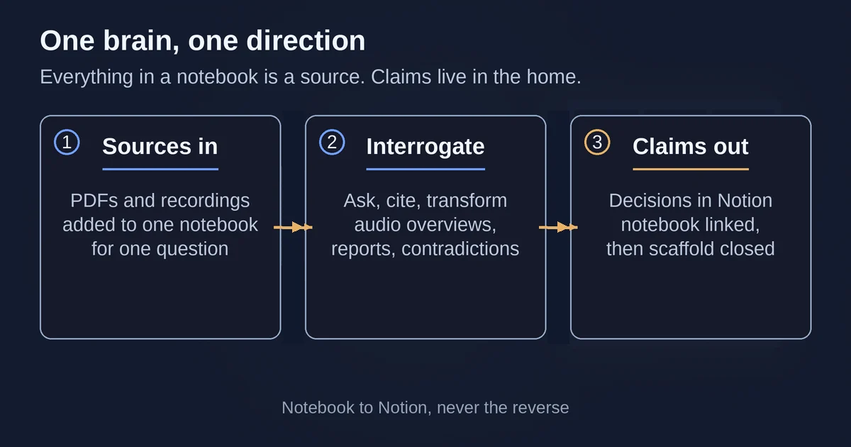 Three step flow showing sources moving into Notion claims one way