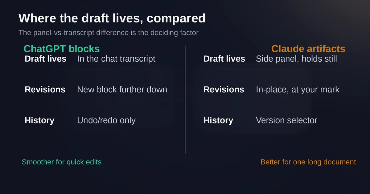 Comparison of where the draft lives: ChatGPT blocks in transcript versus Claude artifacts side panel