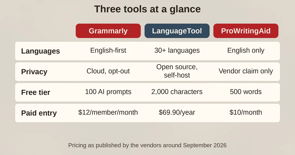 At-a-glance ledger comparing languages, privacy, free tiers and prices of the three checkers