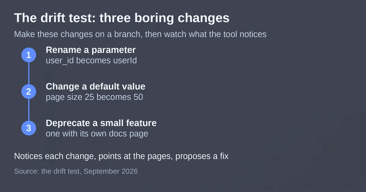 The drift test steps: rename a parameter, change a default, deprecate a feature