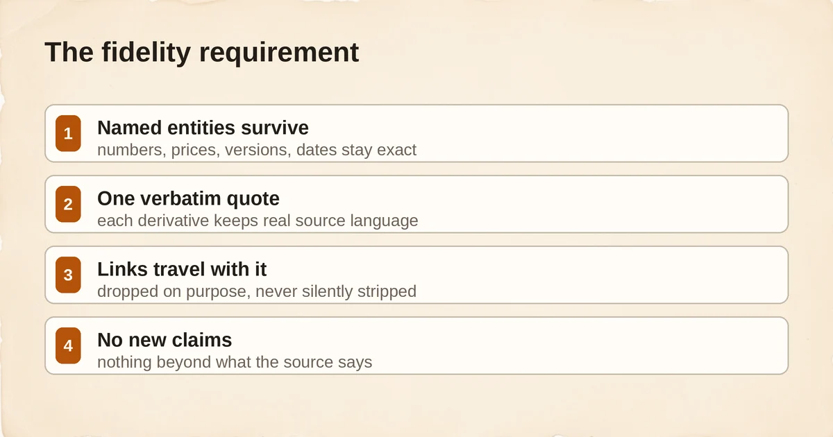 Fidelity checklist: entities, quotes, links, and no new claims