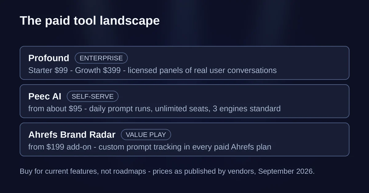 Tool ledger comparing Profound, Peec AI, and Ahrefs Brand Radar pricing and coverage