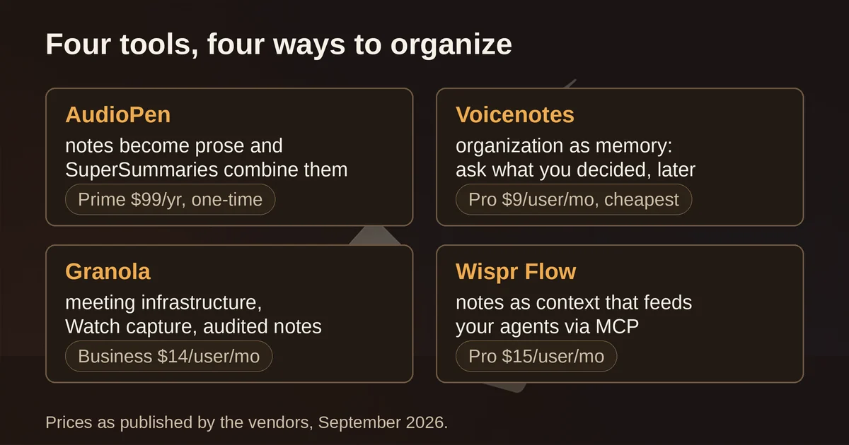 Comparison grid of AudioPen, Voicenotes, Granola and Wispr Flow organization stances
