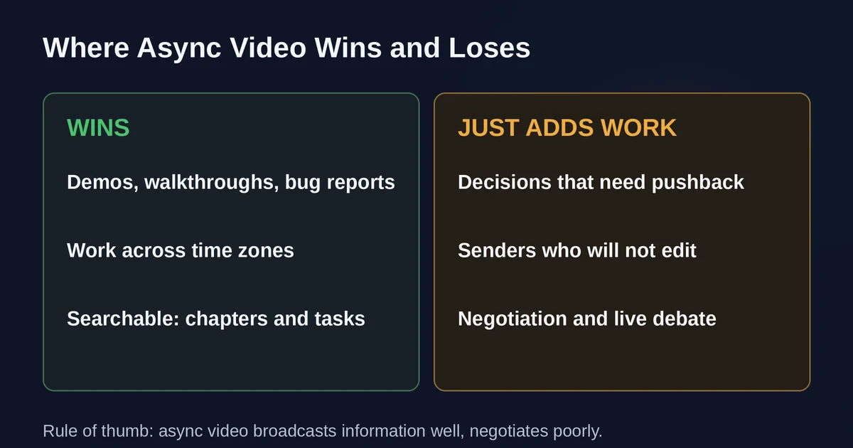 Two-column comparison of where async video wins and where it just adds work
