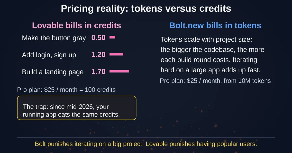 Ledger of Lovable credit costs per task beside Bolt.new token pricing