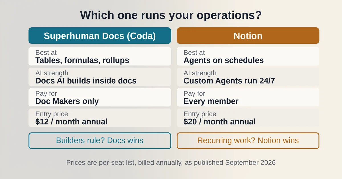 Decision ledger comparing Superhuman Docs and Notion pricing and strengths for operations teams