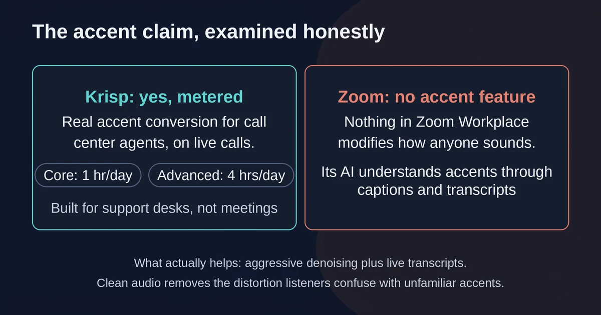 Krisp accent conversion is metered; Zoom has no accent feature