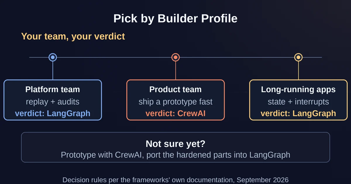 Decision strip matching builder profiles to LangGraph or CrewAI verdicts