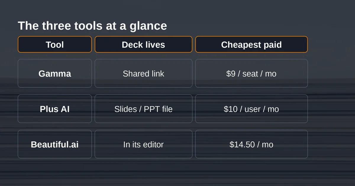 Comparison table of Gamma, Plus AI, and Beautiful.ai on deck location and cheapest paid plan price
