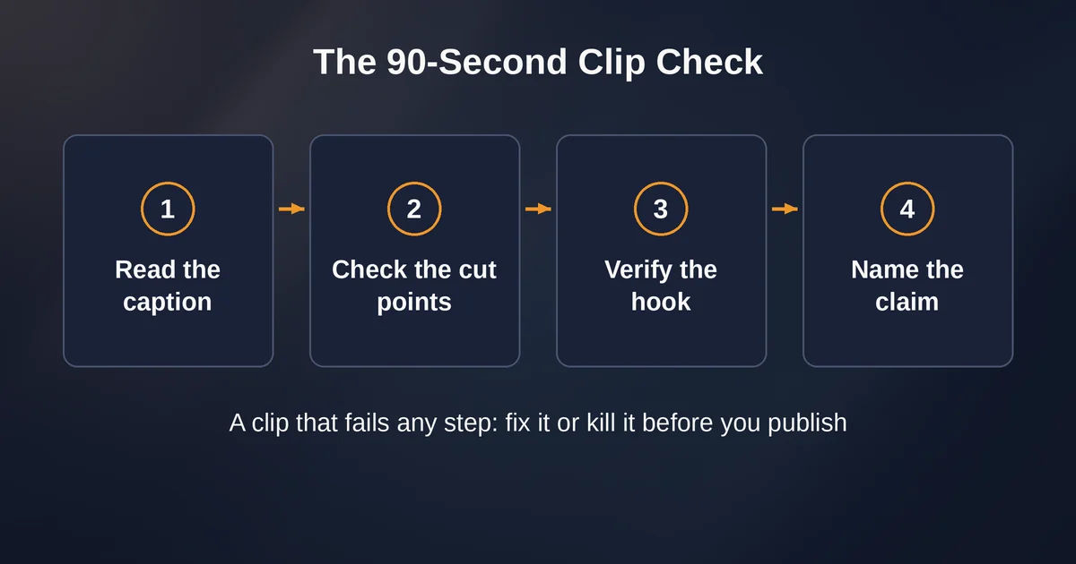 Four-step ninety-second clip check flow from captions to naming the claim