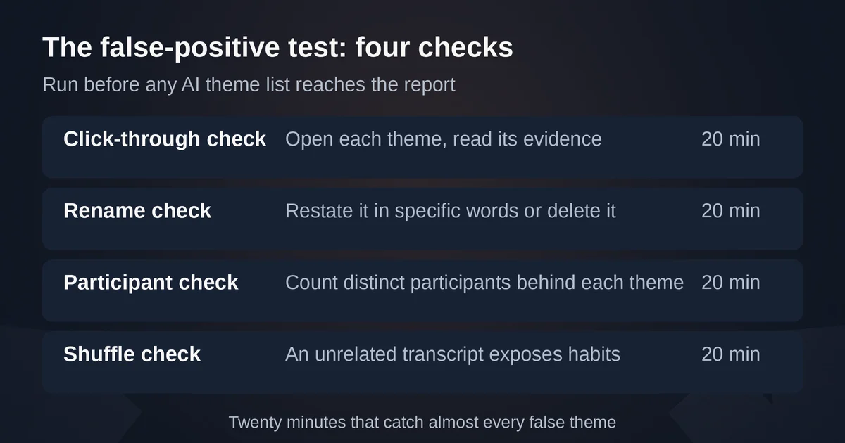 Four false positive checks for AI research themes in a review ledger