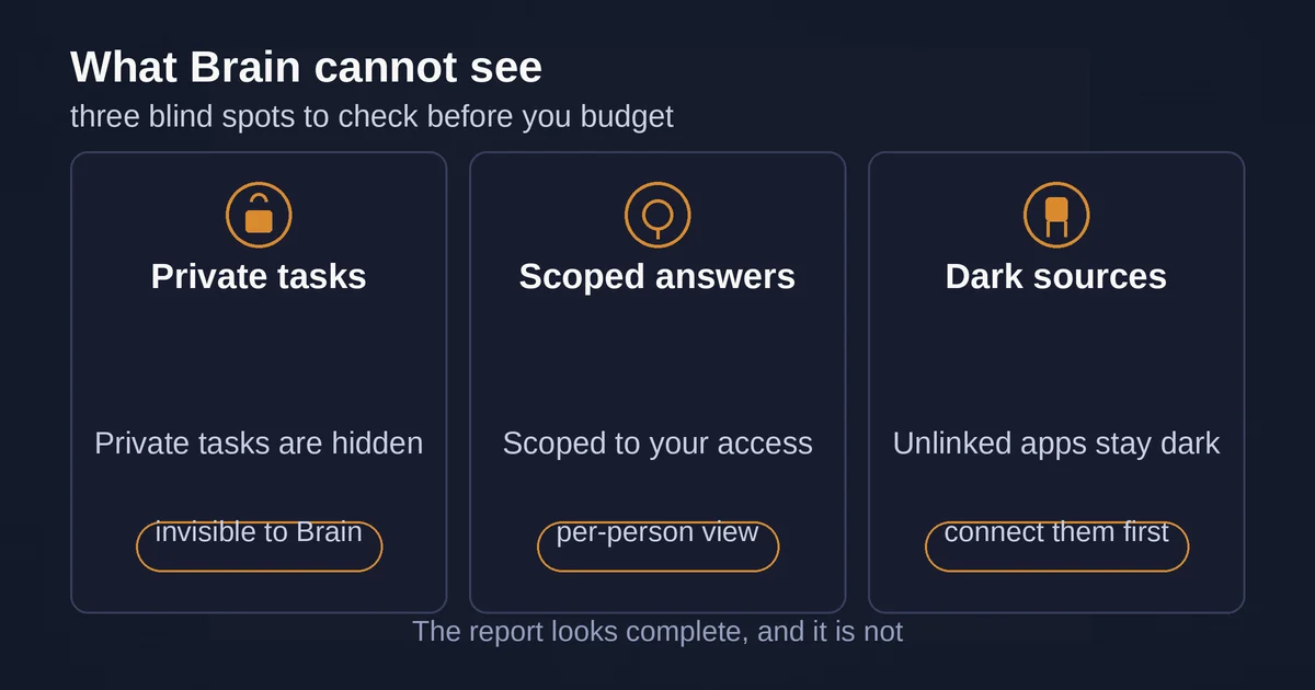 Three blind spots panels: private tasks, scoped answers, and dark sources