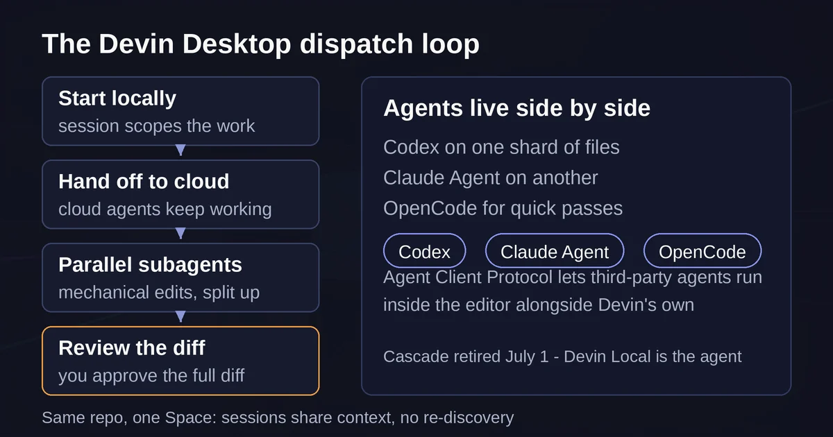 The Devin Desktop dispatch and review workflow for large refactors