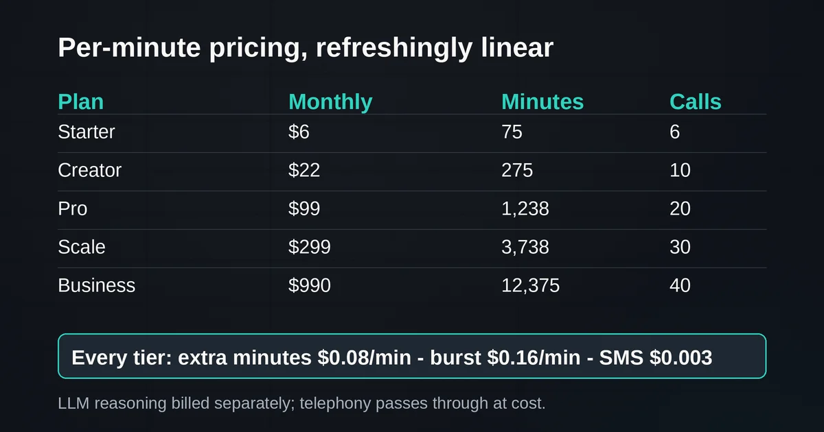 Table of ElevenAgents plan pricing with per-minute and burst rates