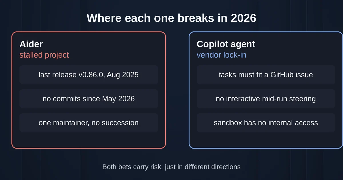 Two-panel comparison of Aider's stall risks and Copilot agent's workflow limits
