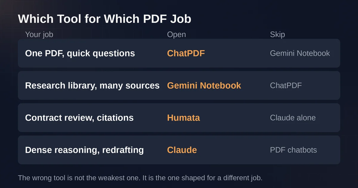 Comparison ledger mapping each PDF job to the right tool