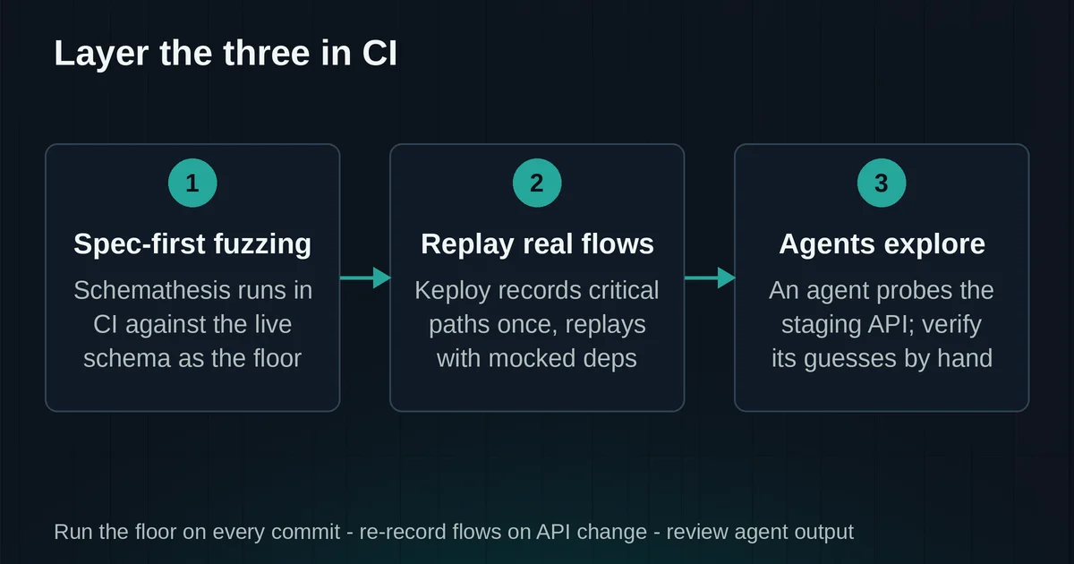Three-step CI layering flow: spec-first fuzzing, replay real flows, agents explore
