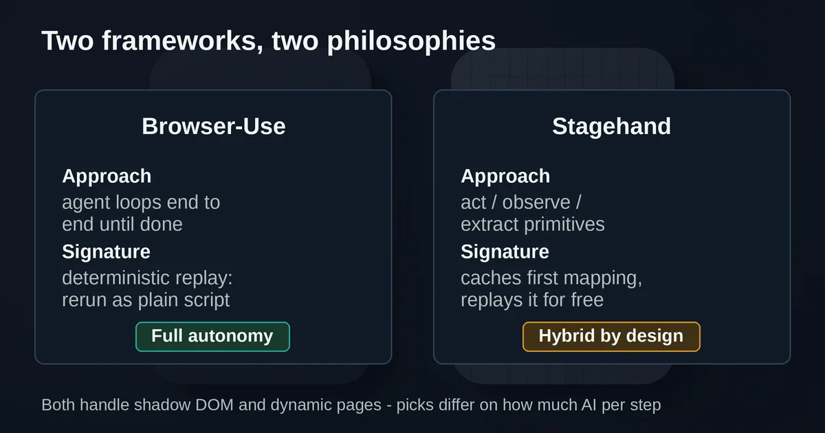 Browser-Use vs Stagehand compared: autonomy loop vs hybrid act observe extract primitives