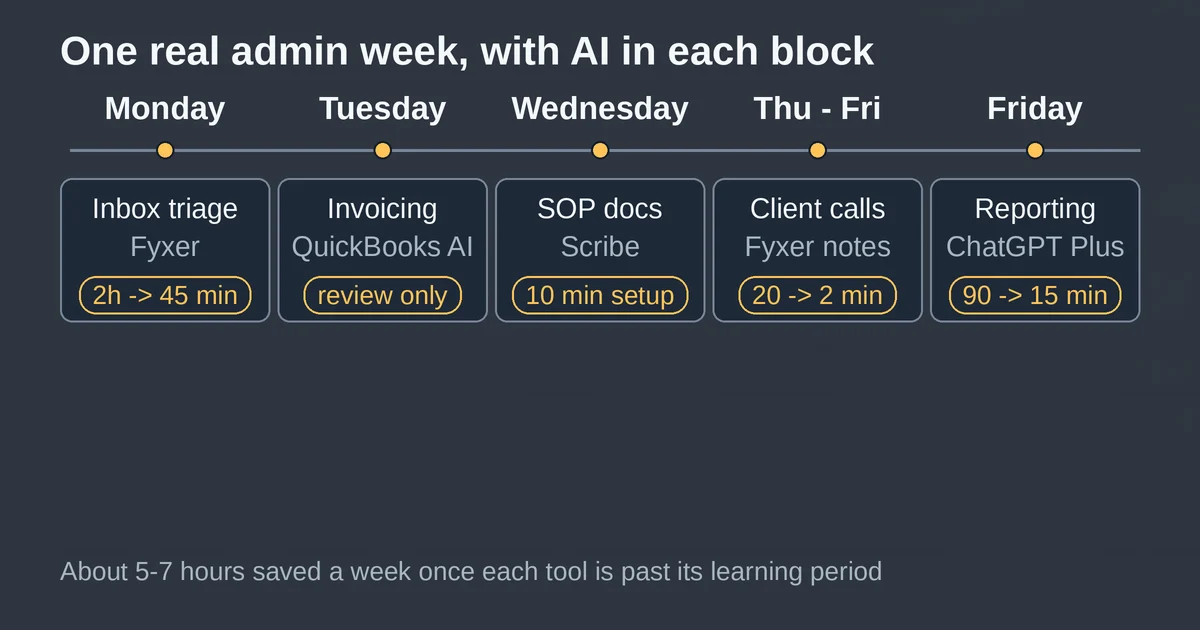 One admin week timeline: inbox, invoicing, SOPs, calls, reporting with AI tools
