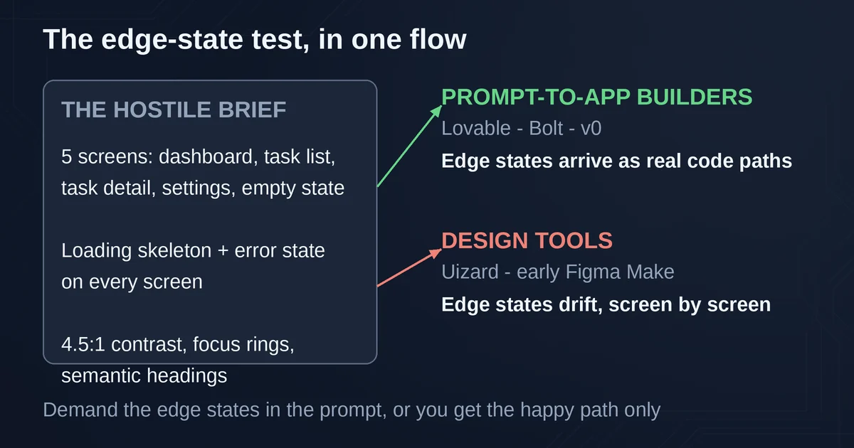 Edge-state test flow showing prompt-to-app builders pass as code paths
