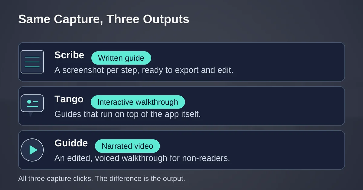 Three output formats compared as written guide, walkthrough and video