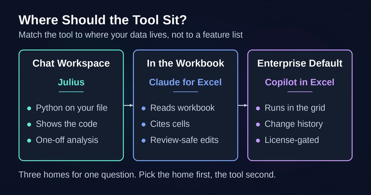 Three placement lanes for AI spreadsheet tools: chat workspace, inside the workbook, enterprise grid