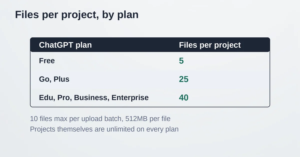 File upload limits by plan: 5, 25, and 40 files per project tier