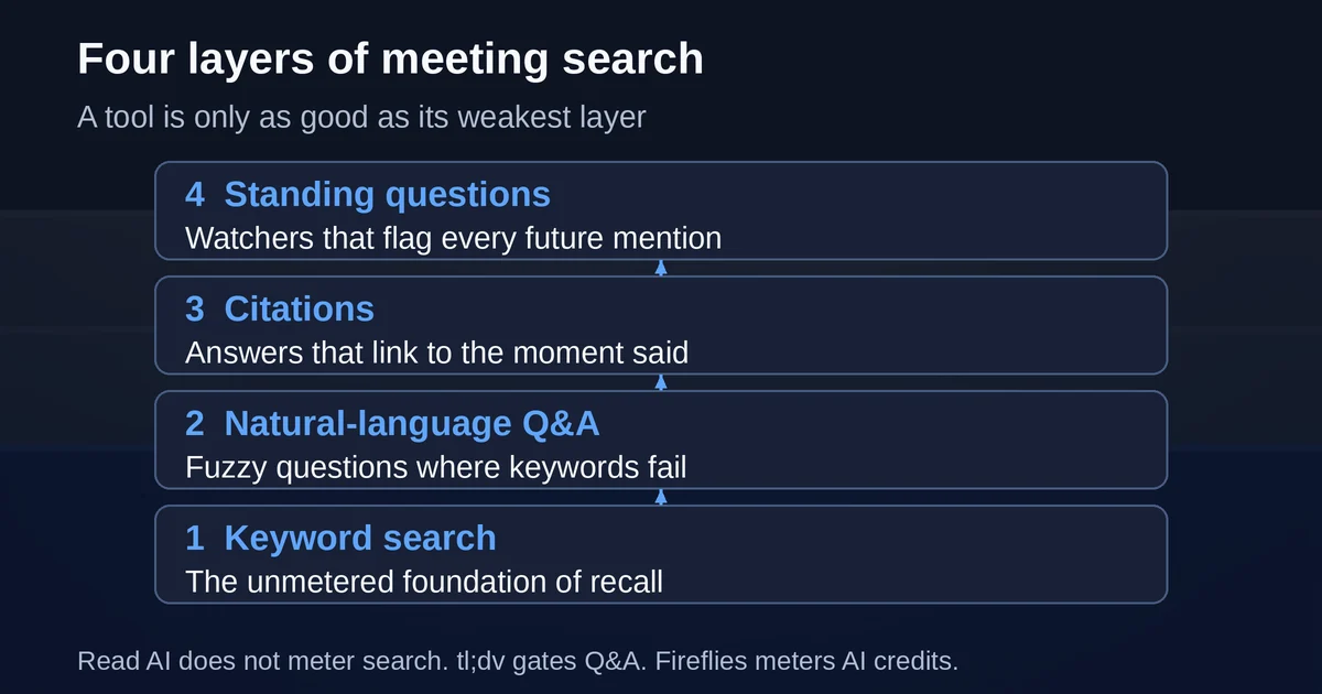 The four layers of cross meeting search from keywords to watchers
