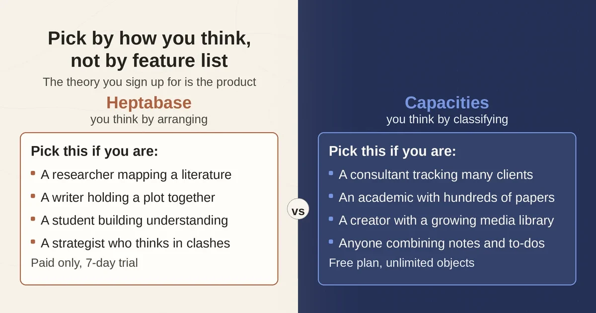 Decision guide for choosing between Heptabase and Capacities