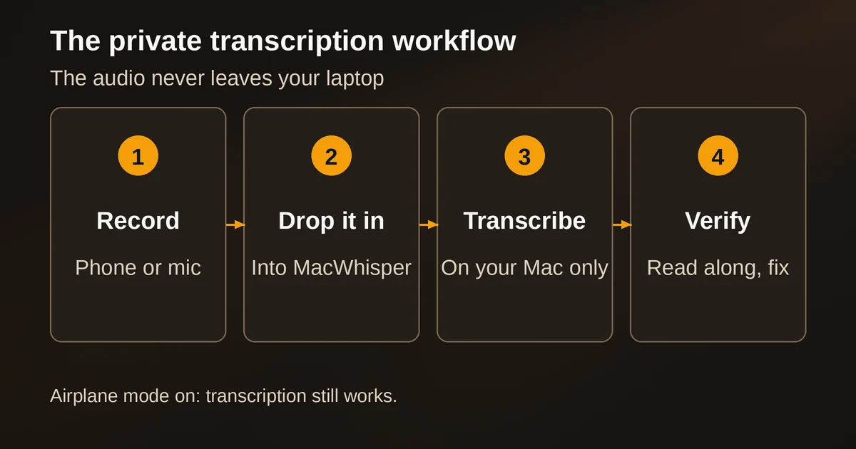 Four step private transcription workflow from recording to verifying