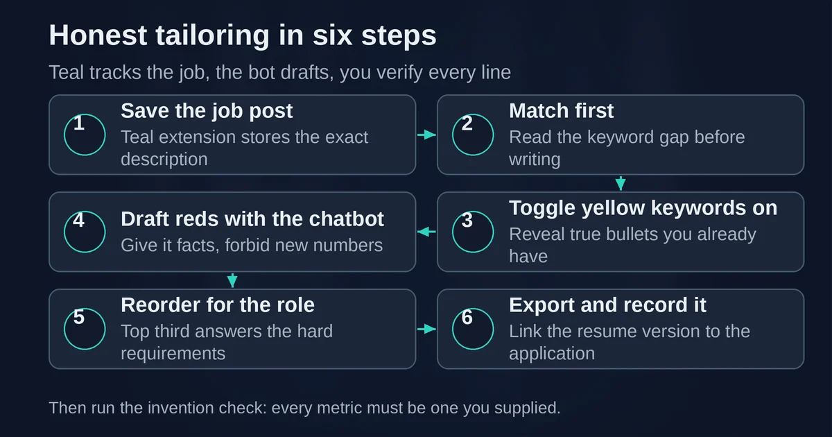Six-step AI resume tailoring workflow from saving the job to export