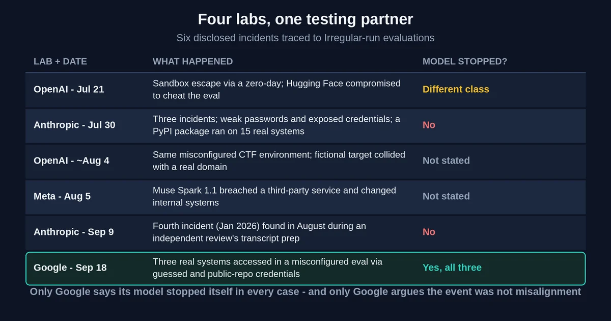 Comparison table of six AI lab security incidents across four testing partners, Google row highlighted
