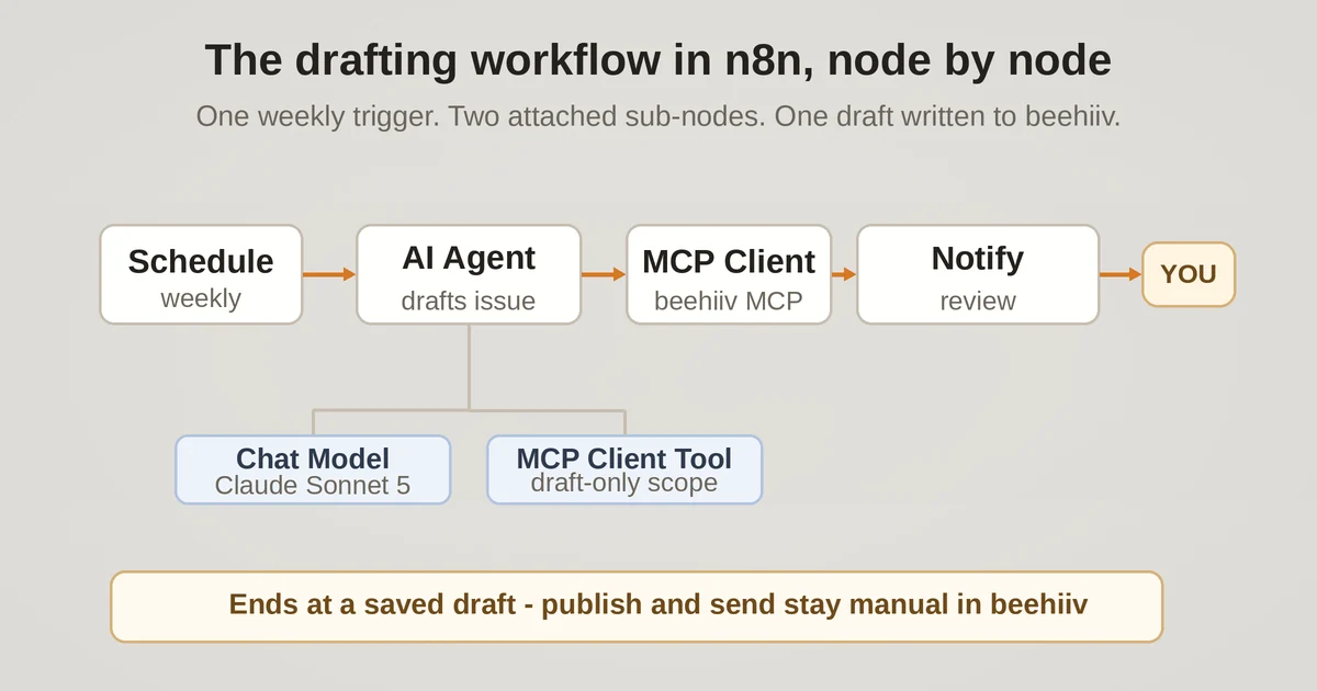 The n8n drafting workflow: schedule trigger, AI agent, MCP client, notify